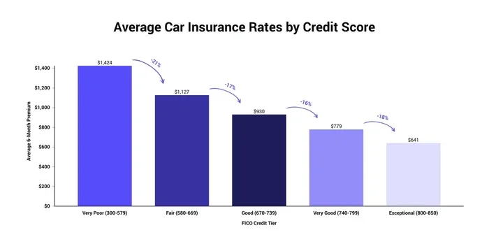 Do Car Insurance Companies Check Your Credit Score