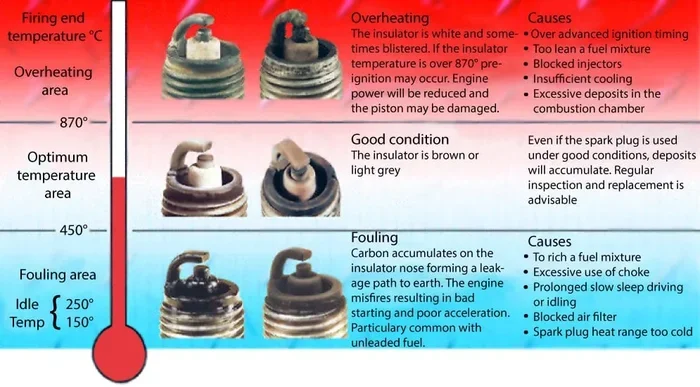 Can Bad Spark Plugs Cause Your Car Engine Overheating